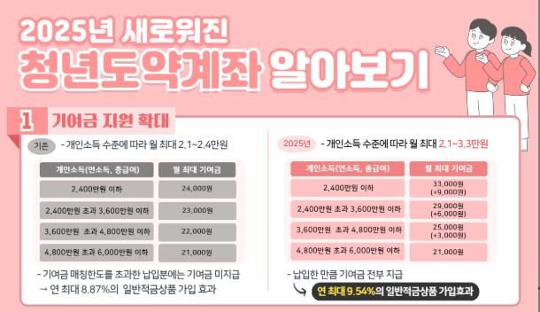 2025 청년도약계좌 완벽 가이드 2025 청년도약계좌 완벽 가이드